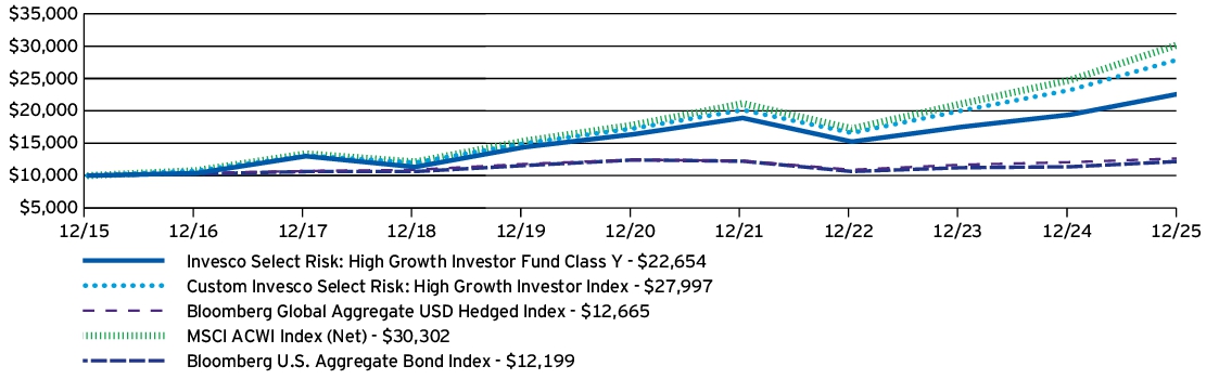 Fund Performance - Growth of 10K
