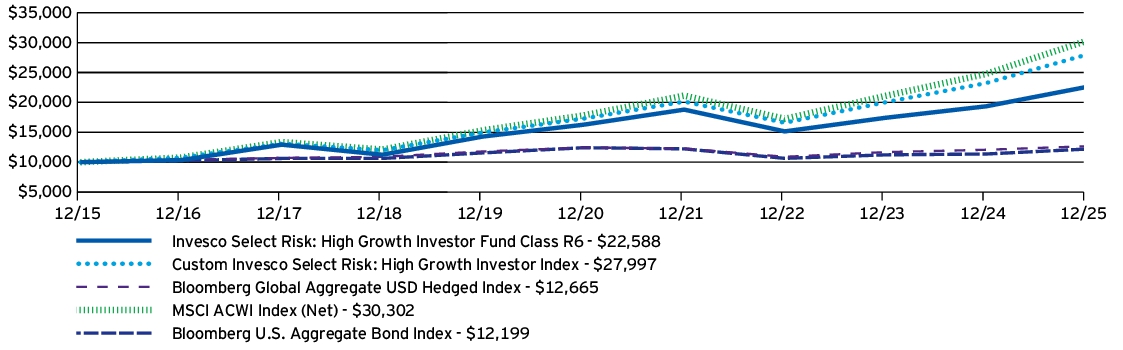 Fund Performance - Growth of 10K
