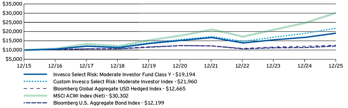 Fund Performance - Growth of 10K