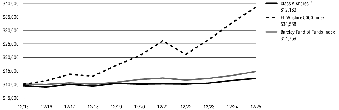 Fund Performance - Growth of 10K