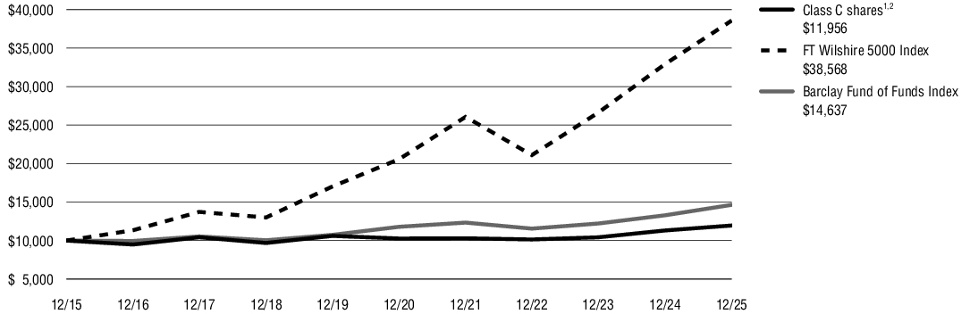 Fund Performance - Growth of 10K