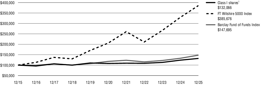 Fund Performance - Growth of 10K