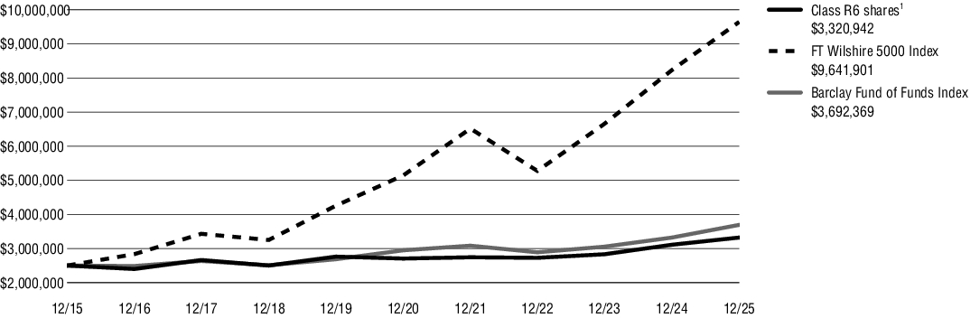 Fund Performance - Growth of 10K