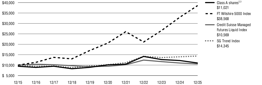 Fund Performance - Growth of 10K