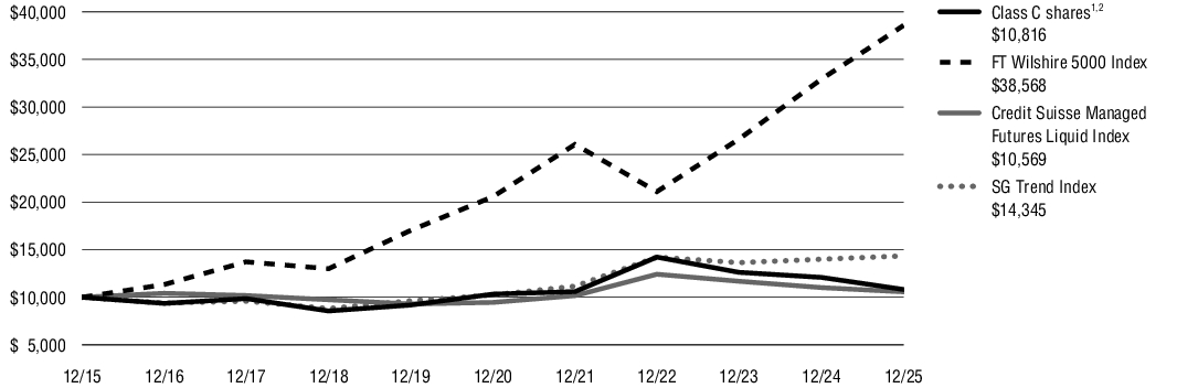 Fund Performance - Growth of 10K