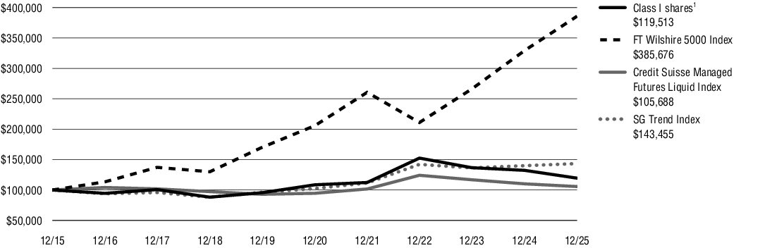 Fund Performance - Growth of 10K
