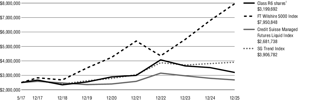 Fund Performance - Growth of 10K