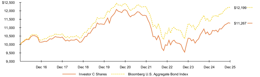 Fund Performance - Growth of 10K