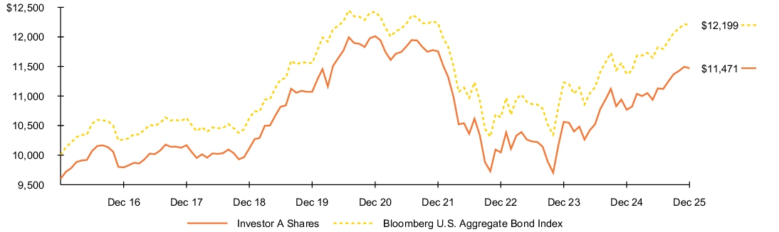 Fund Performance - Growth of 10K