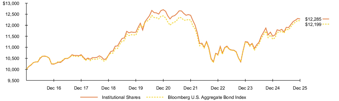 Fund Performance - Growth of 10K