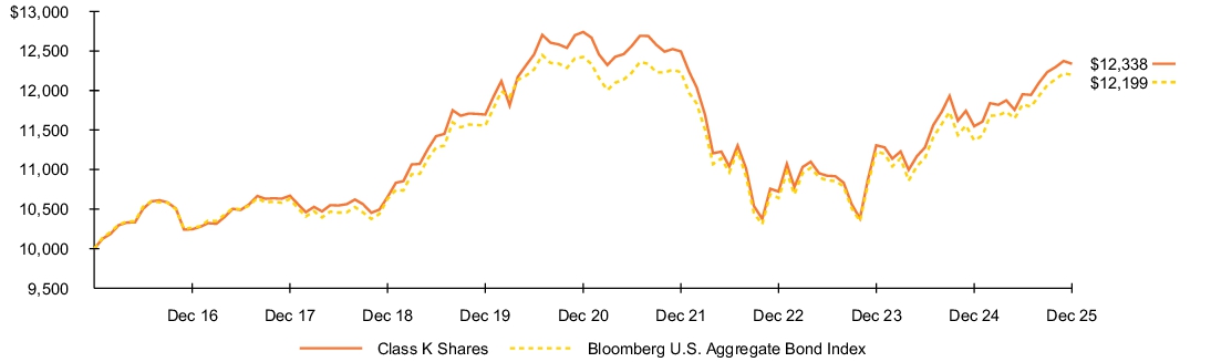 Fund Performance - Growth of 10K