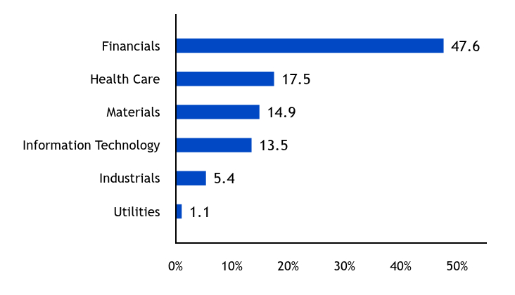Group By Industry Chart