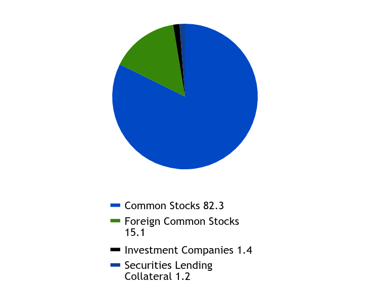 Group By Sector Chart