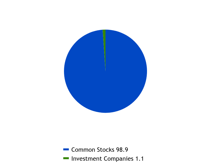 Group By Sector Chart