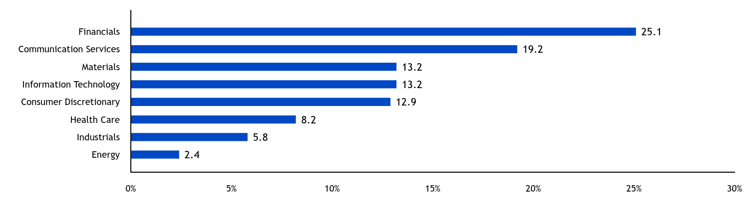 Group By Country Chart