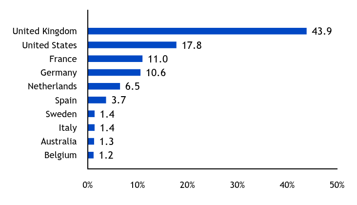 Group By Industry Chart