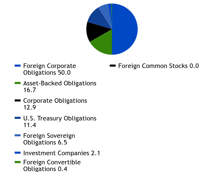Group By Sector Chart