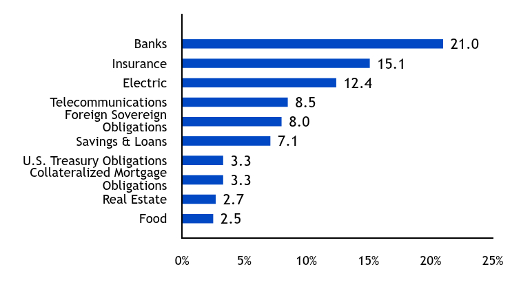 Group By Country Chart