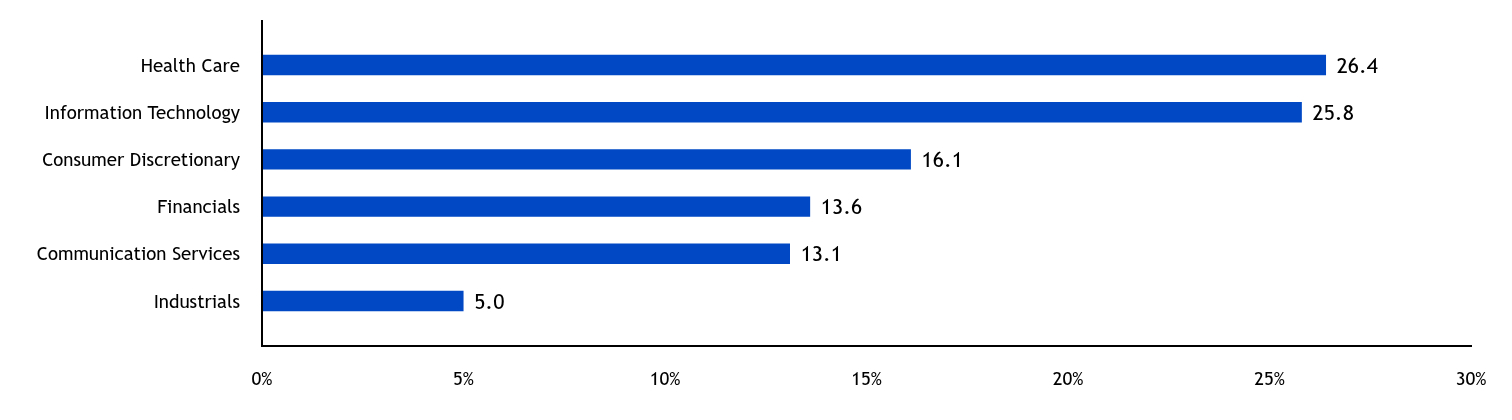 Group By Country Chart