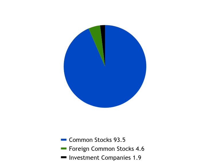 Group By Sector Chart