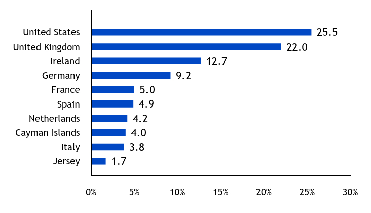 Group By Industry Chart