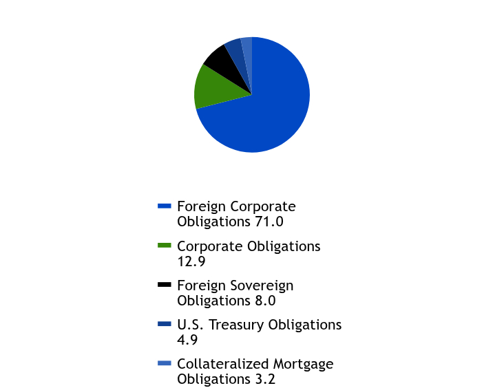 Group By Sector Chart