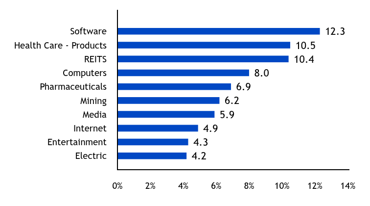Group By Country Chart
