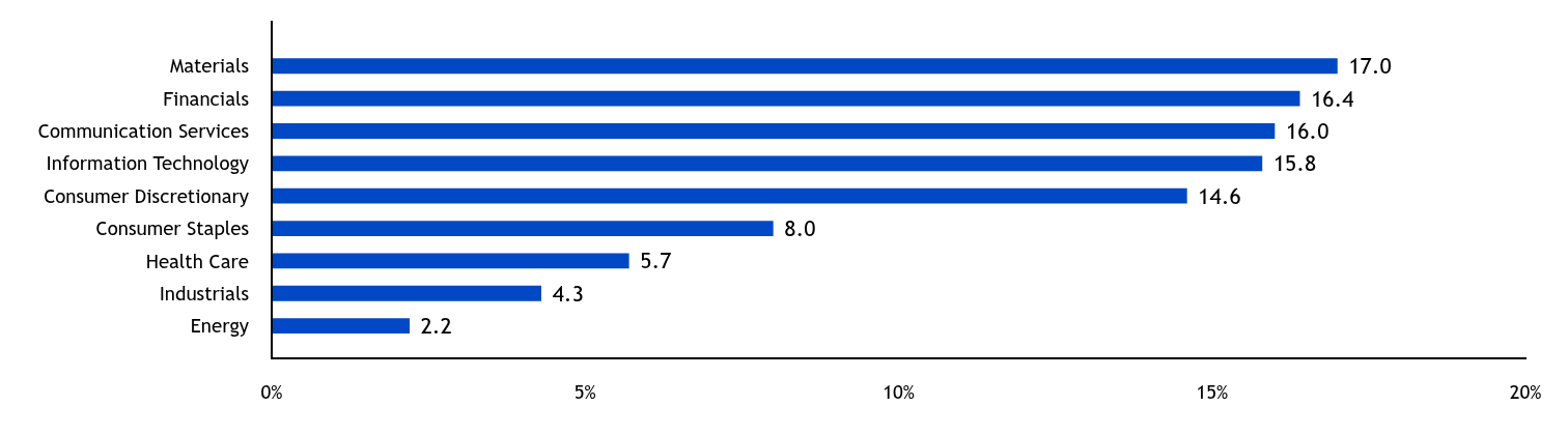 Group By Country Chart