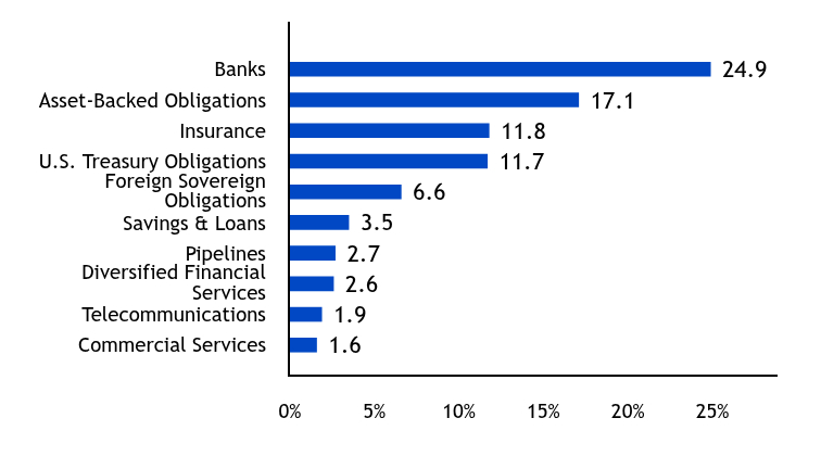 Group By Country Chart
