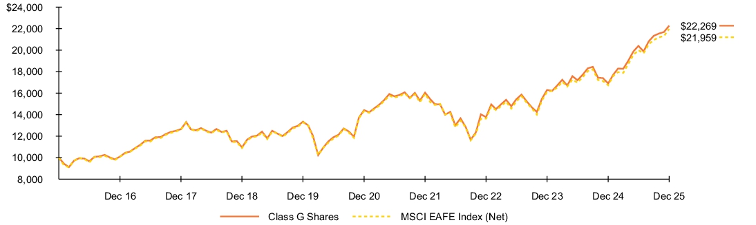 Fund Performance - Growth of 10K