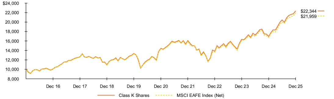 Fund Performance - Growth of 10K