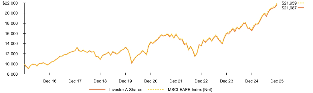 Fund Performance - Growth of 10K