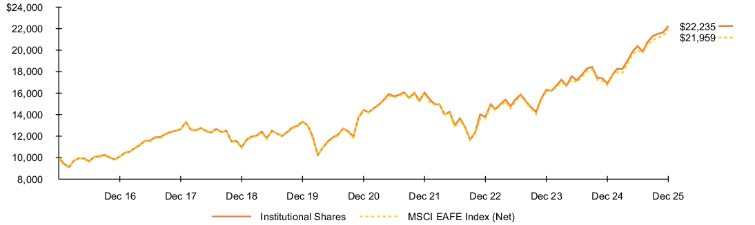 Fund Performance - Growth of 10K