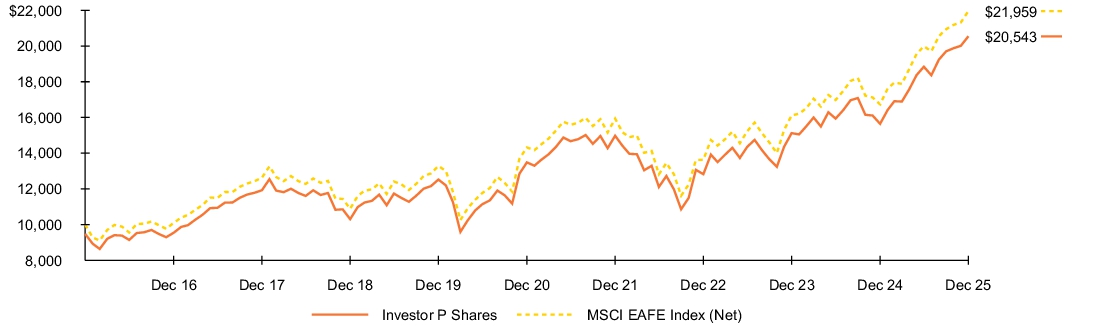 Fund Performance - Growth of 10K