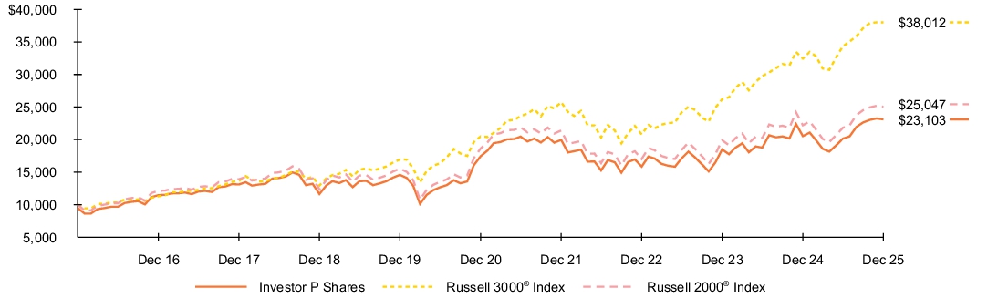 Fund Performance - Growth of 10K
