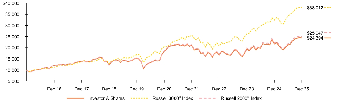 Fund Performance - Growth of 10K