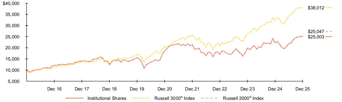 Fund Performance - Growth of 10K
