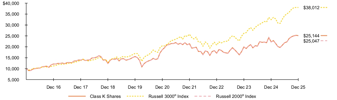 Fund Performance - Growth of 10K