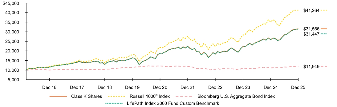 Fund Performance - Growth of 10K