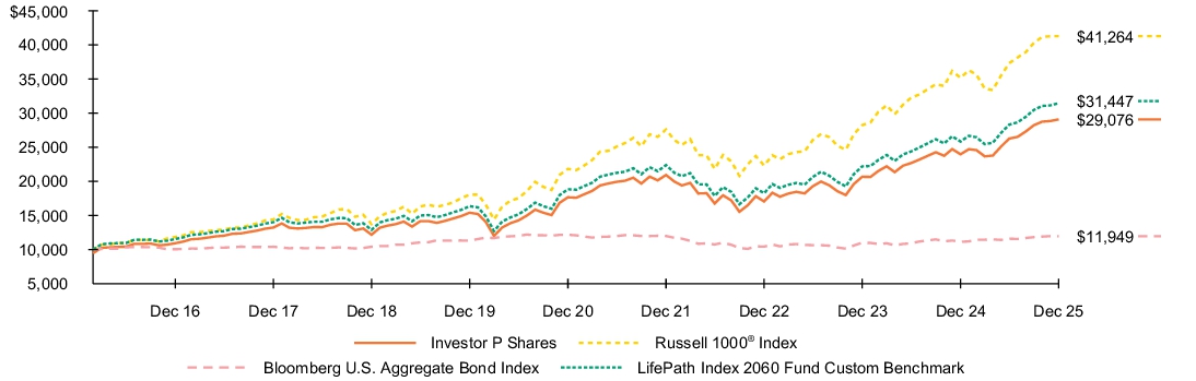 Fund Performance - Growth of 10K