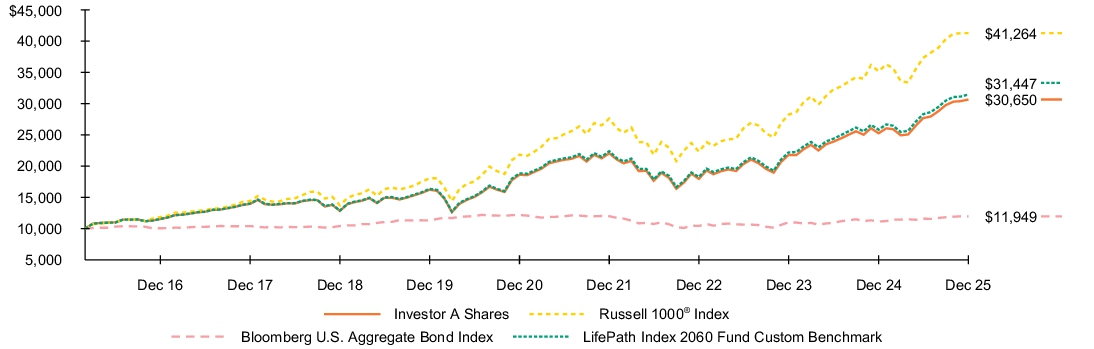 Fund Performance - Growth of 10K