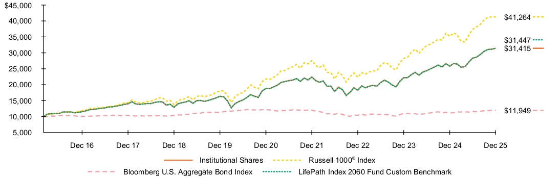 Fund Performance - Growth of 10K