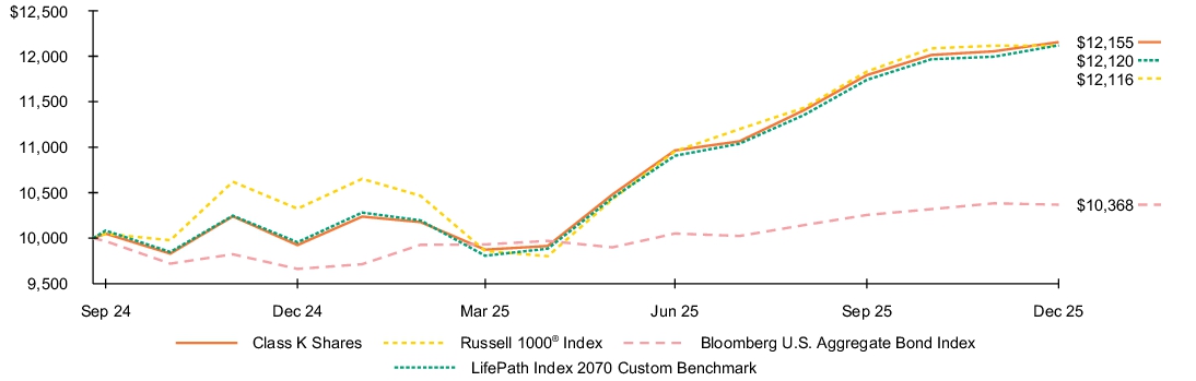 Fund Performance - Growth of 10K