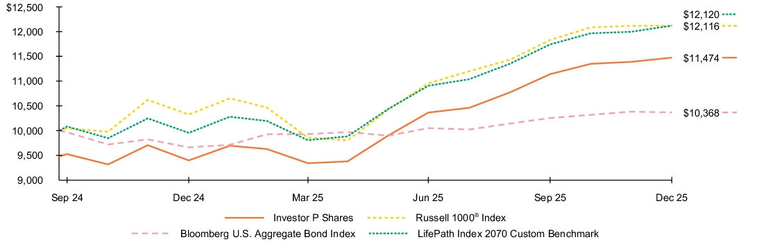 Fund Performance - Growth of 10K