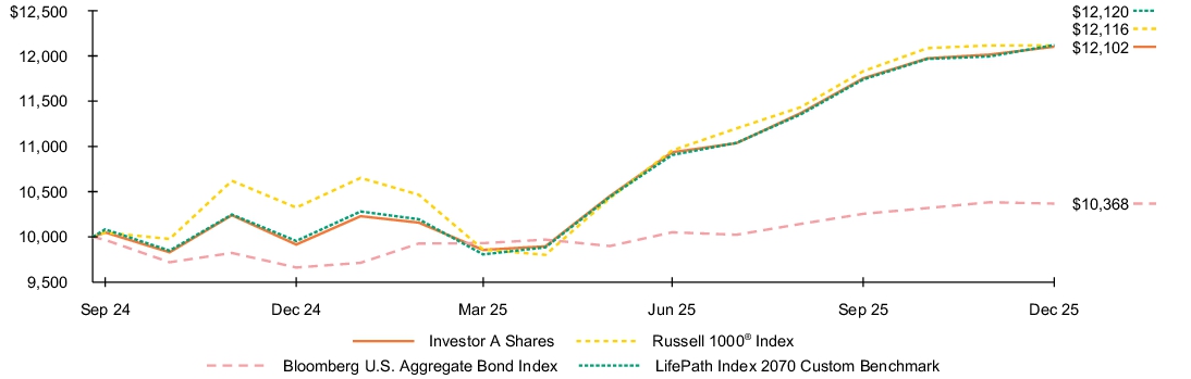 Fund Performance - Growth of 10K