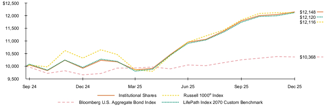 Fund Performance - Growth of 10K
