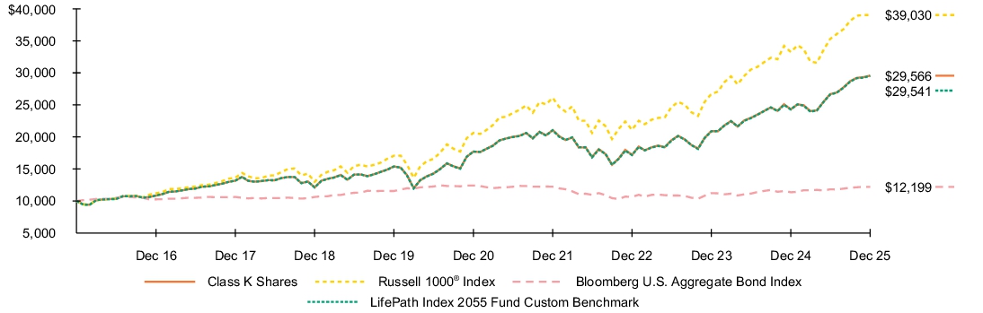 Fund Performance - Growth of 10K
