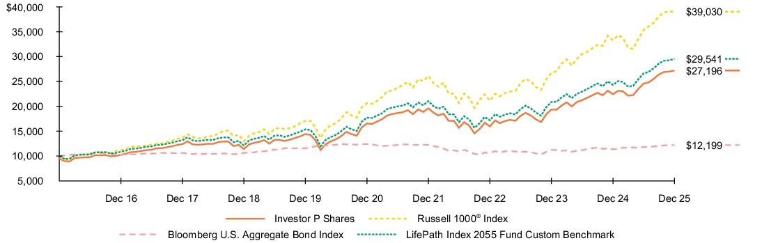 Fund Performance - Growth of 10K