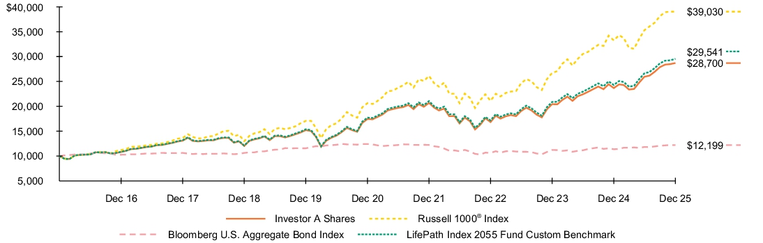 Fund Performance - Growth of 10K
