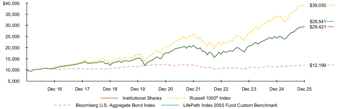 Fund Performance - Growth of 10K